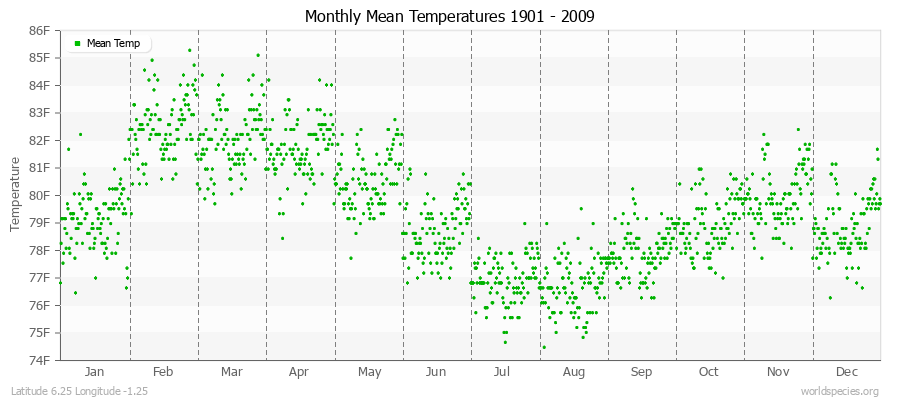 Monthly Mean Temperatures 1901 - 2009 (English) Latitude 6.25 Longitude -1.25
