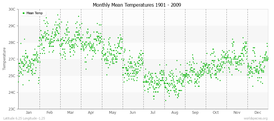Monthly Mean Temperatures 1901 - 2009 (Metric) Latitude 6.25 Longitude -1.25