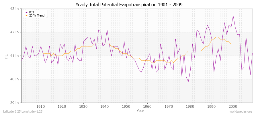 Yearly Total Potential Evapotranspiration 1901 - 2009 (English) Latitude 6.25 Longitude -1.25