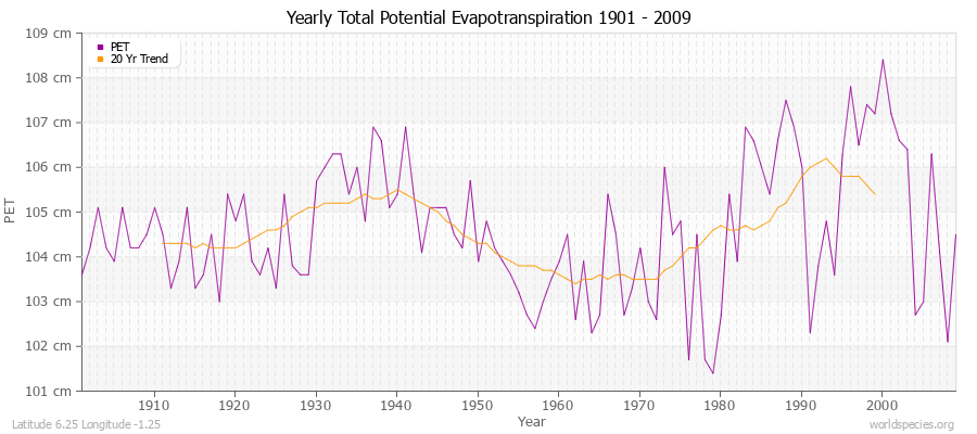 Yearly Total Potential Evapotranspiration 1901 - 2009 (Metric) Latitude 6.25 Longitude -1.25