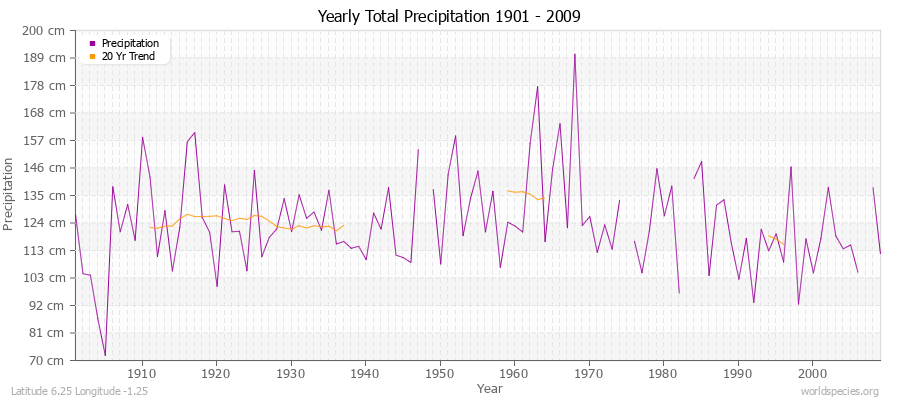 Yearly Total Precipitation 1901 - 2009 (Metric) Latitude 6.25 Longitude -1.25