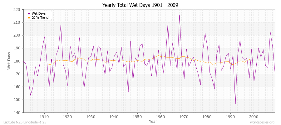 Yearly Total Wet Days 1901 - 2009 Latitude 6.25 Longitude -1.25