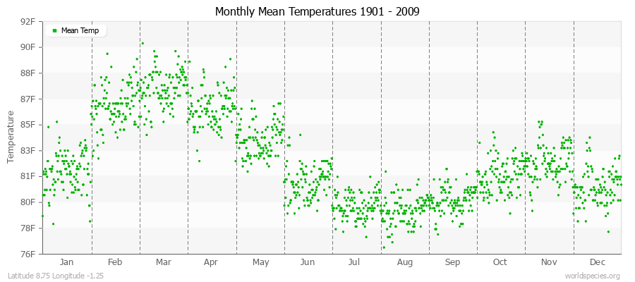 Monthly Mean Temperatures 1901 - 2009 (English) Latitude 8.75 Longitude -1.25