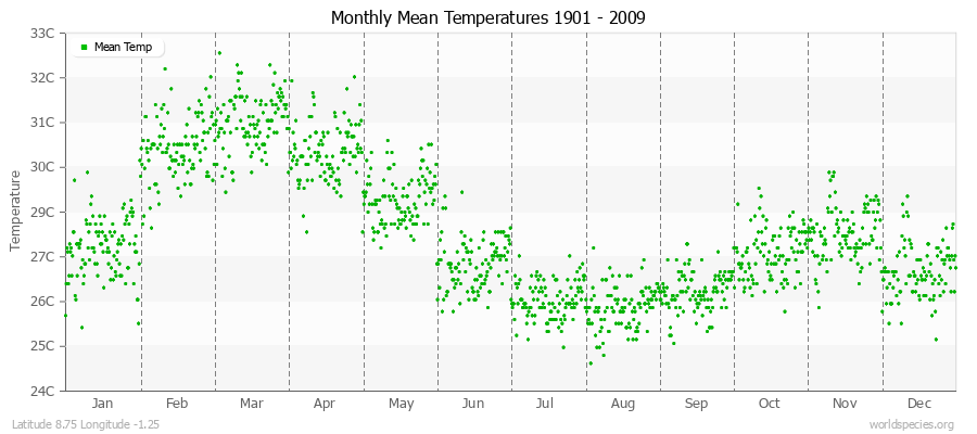 Monthly Mean Temperatures 1901 - 2009 (Metric) Latitude 8.75 Longitude -1.25