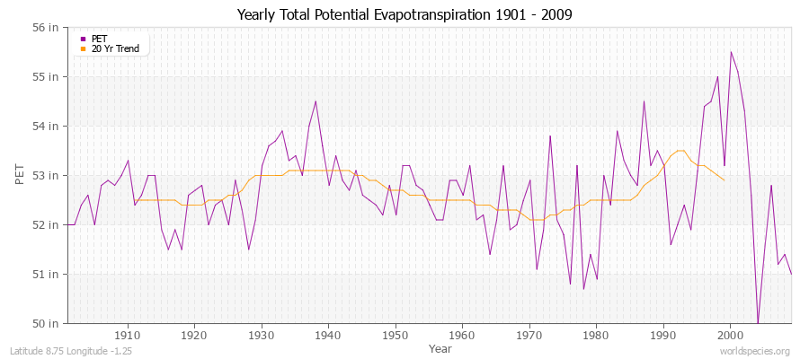 Yearly Total Potential Evapotranspiration 1901 - 2009 (English) Latitude 8.75 Longitude -1.25