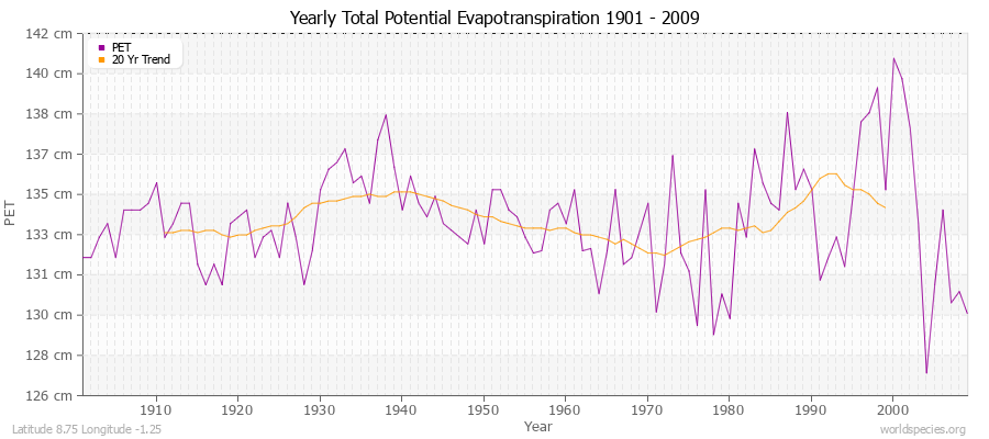 Yearly Total Potential Evapotranspiration 1901 - 2009 (Metric) Latitude 8.75 Longitude -1.25