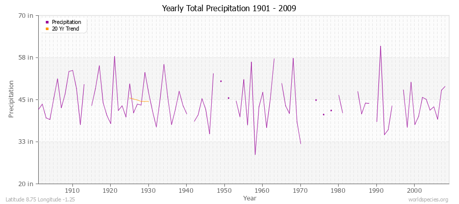 Yearly Total Precipitation 1901 - 2009 (English) Latitude 8.75 Longitude -1.25
