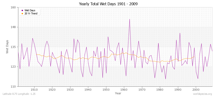 Yearly Total Wet Days 1901 - 2009 Latitude 8.75 Longitude -1.25