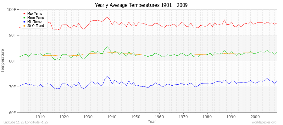 Yearly Average Temperatures 2010 - 2009 (English) Latitude 11.25 Longitude -1.25