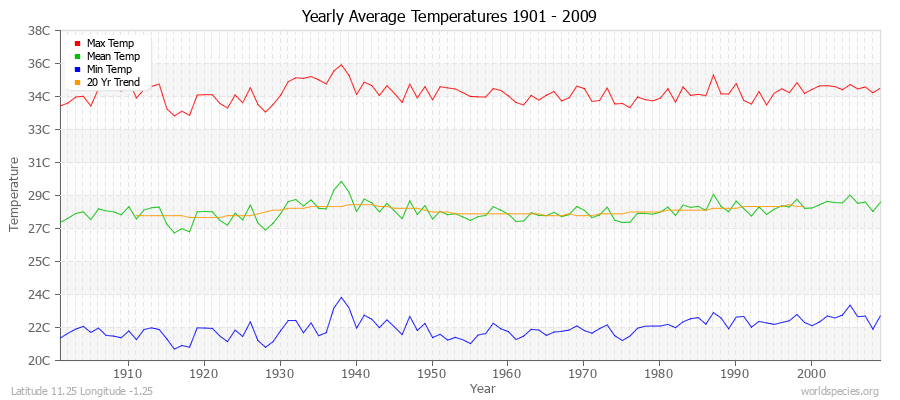 Yearly Average Temperatures 2010 - 2009 (Metric) Latitude 11.25 Longitude -1.25