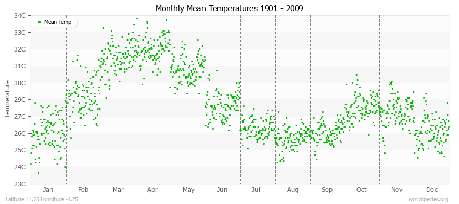 Monthly Mean Temperatures 1901 - 2009 (Metric) Latitude 11.25 Longitude -1.25