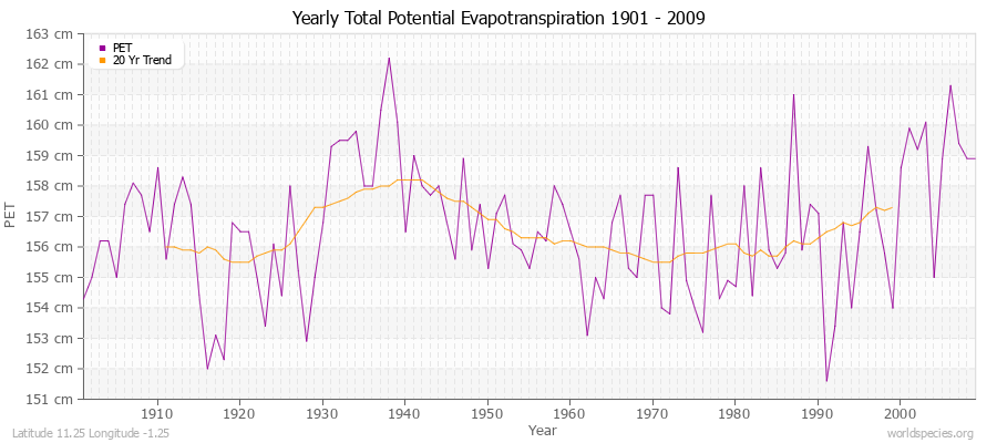 Yearly Total Potential Evapotranspiration 1901 - 2009 (Metric) Latitude 11.25 Longitude -1.25