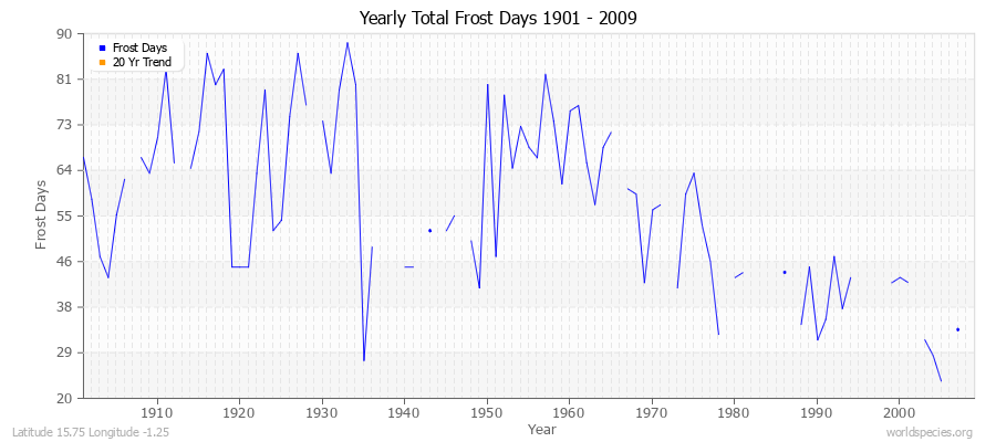 Yearly Total Frost Days 1901 - 2009 Latitude 15.75 Longitude -1.25