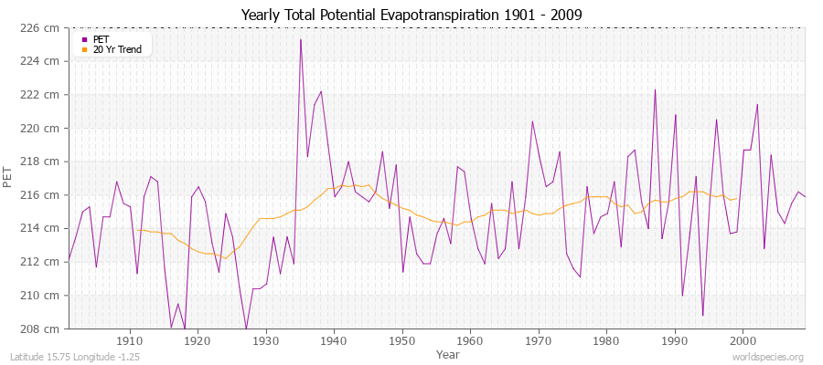 Yearly Total Potential Evapotranspiration 1901 - 2009 (Metric) Latitude 15.75 Longitude -1.25