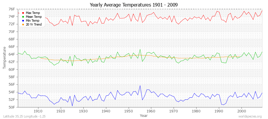 Yearly Average Temperatures 2010 - 2009 (English) Latitude 35.25 Longitude -1.25