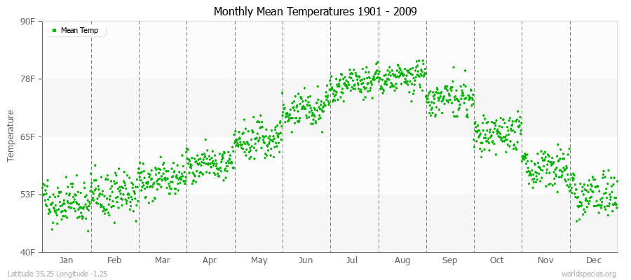 Monthly Mean Temperatures 1901 - 2009 (English) Latitude 35.25 Longitude -1.25