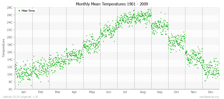 Monthly Mean Temperatures 1901 - 2009 (Metric) Latitude 35.25 Longitude -1.25