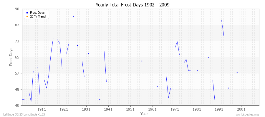 Yearly Total Frost Days 1902 - 2009 Latitude 35.25 Longitude -1.25