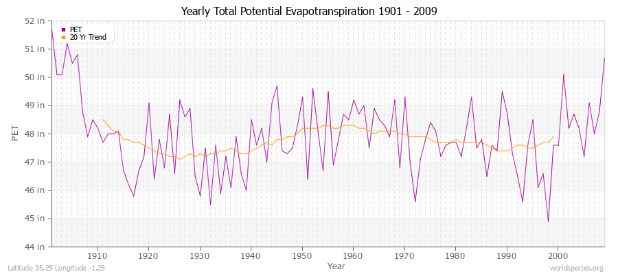 Yearly Total Potential Evapotranspiration 1901 - 2009 (English) Latitude 35.25 Longitude -1.25