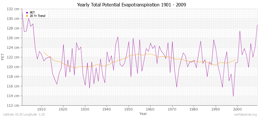 Yearly Total Potential Evapotranspiration 1901 - 2009 (Metric) Latitude 35.25 Longitude -1.25