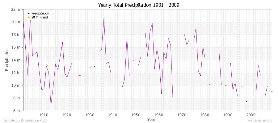 Yearly Total Precipitation 1901 - 2009 (English) Latitude 35.25 Longitude -1.25