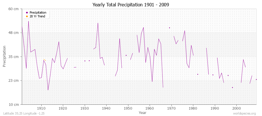 Yearly Total Precipitation 1901 - 2009 (Metric) Latitude 35.25 Longitude -1.25