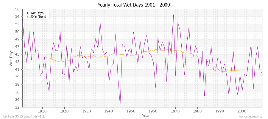 Yearly Total Wet Days 1901 - 2009 Latitude 35.25 Longitude -1.25