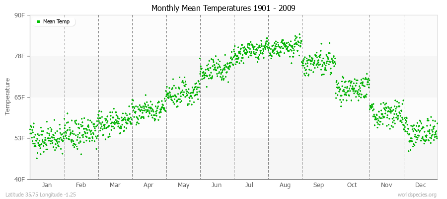 Monthly Mean Temperatures 1901 - 2009 (English) Latitude 35.75 Longitude -1.25