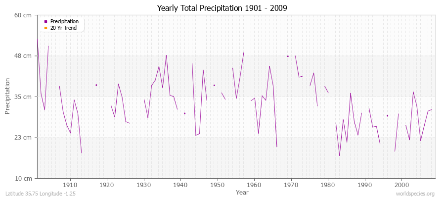 Yearly Total Precipitation 1901 - 2009 (Metric) Latitude 35.75 Longitude -1.25