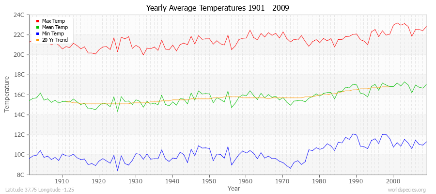 Yearly Average Temperatures 2010 - 2009 (Metric) Latitude 37.75 Longitude -1.25