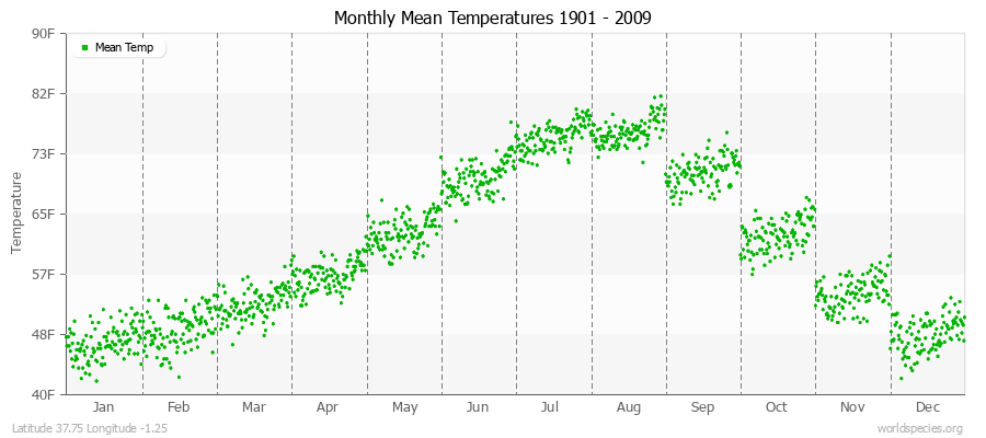 Monthly Mean Temperatures 1901 - 2009 (English) Latitude 37.75 Longitude -1.25