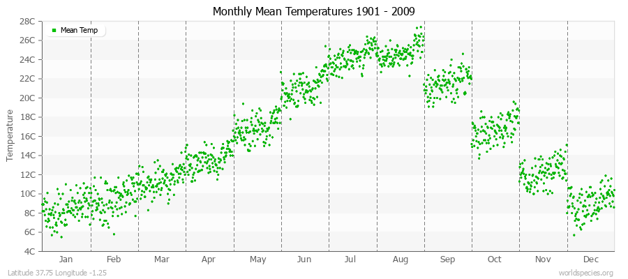Monthly Mean Temperatures 1901 - 2009 (Metric) Latitude 37.75 Longitude -1.25