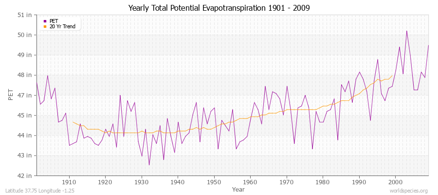 Yearly Total Potential Evapotranspiration 1901 - 2009 (English) Latitude 37.75 Longitude -1.25