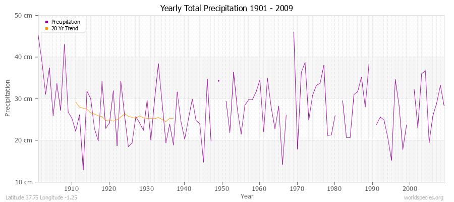 Yearly Total Precipitation 1901 - 2009 (Metric) Latitude 37.75 Longitude -1.25