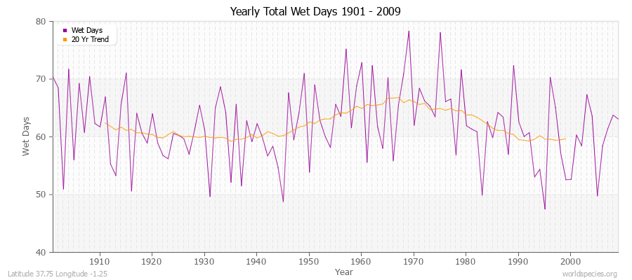 Yearly Total Wet Days 1901 - 2009 Latitude 37.75 Longitude -1.25