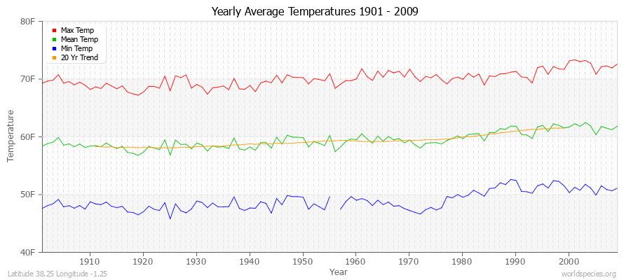 Yearly Average Temperatures 2010 - 2009 (English) Latitude 38.25 Longitude -1.25