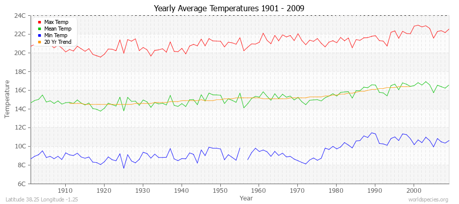 Yearly Average Temperatures 2010 - 2009 (Metric) Latitude 38.25 Longitude -1.25