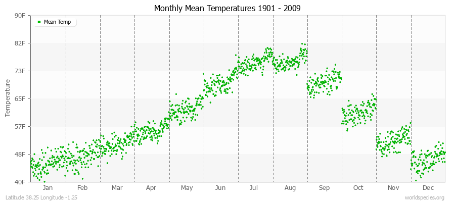 Monthly Mean Temperatures 1901 - 2009 (English) Latitude 38.25 Longitude -1.25