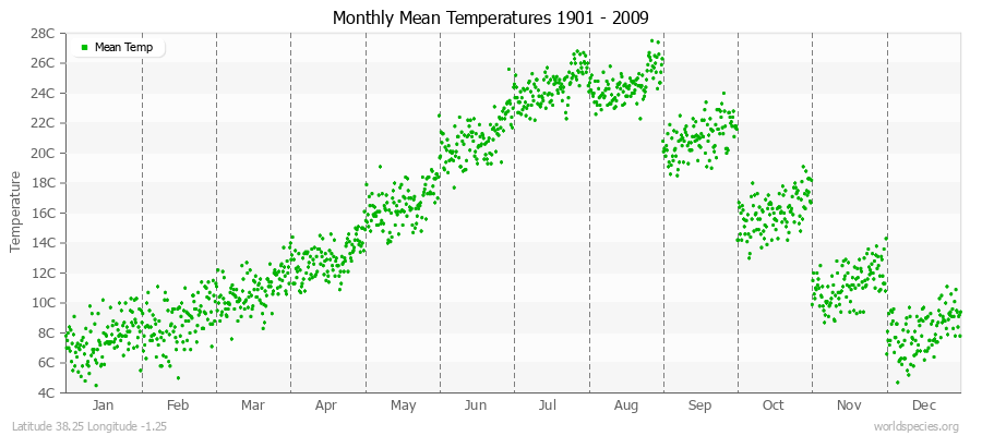 Monthly Mean Temperatures 1901 - 2009 (Metric) Latitude 38.25 Longitude -1.25