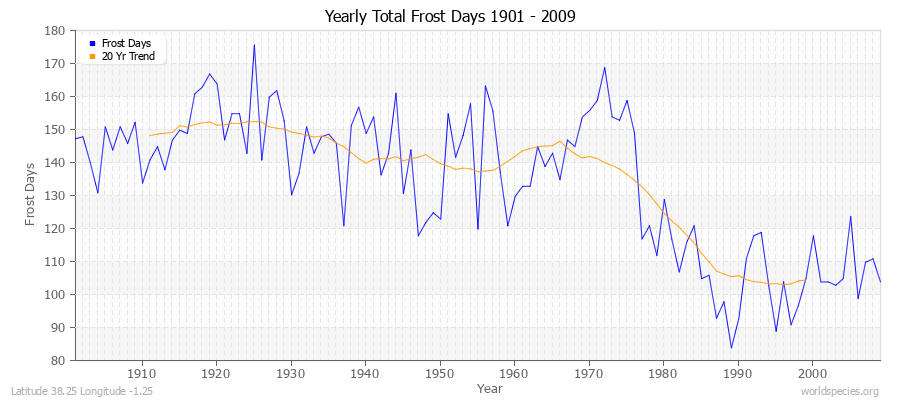 Yearly Total Frost Days 1901 - 2009 Latitude 38.25 Longitude -1.25