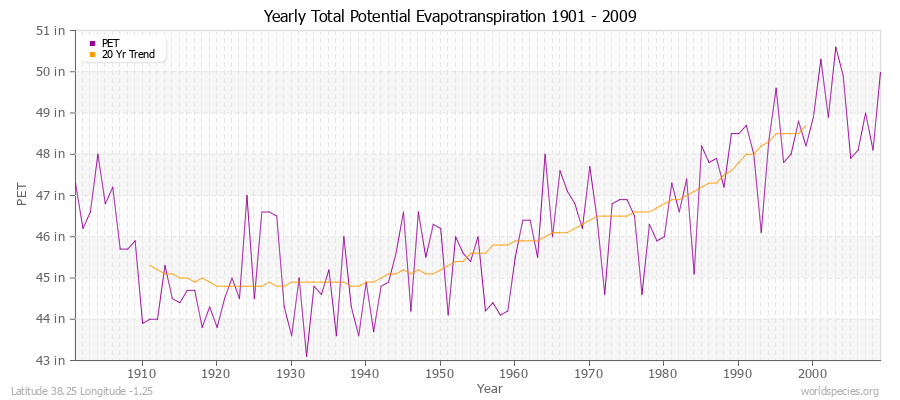 Yearly Total Potential Evapotranspiration 1901 - 2009 (English) Latitude 38.25 Longitude -1.25