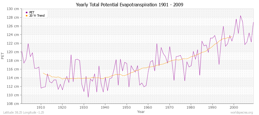 Yearly Total Potential Evapotranspiration 1901 - 2009 (Metric) Latitude 38.25 Longitude -1.25
