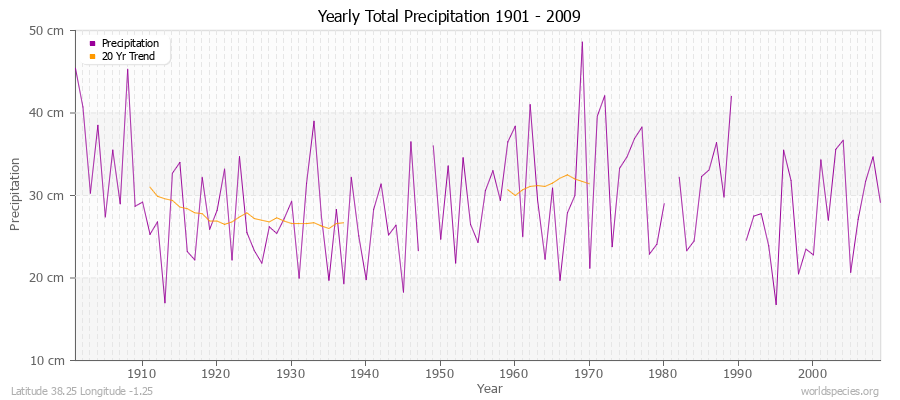 Yearly Total Precipitation 1901 - 2009 (Metric) Latitude 38.25 Longitude -1.25
