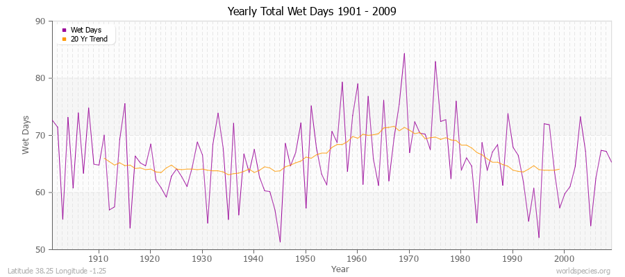 Yearly Total Wet Days 1901 - 2009 Latitude 38.25 Longitude -1.25