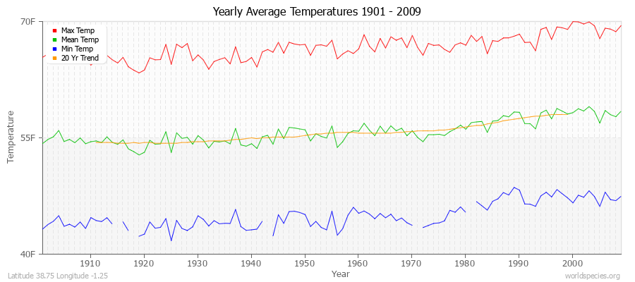 Yearly Average Temperatures 2010 - 2009 (English) Latitude 38.75 Longitude -1.25