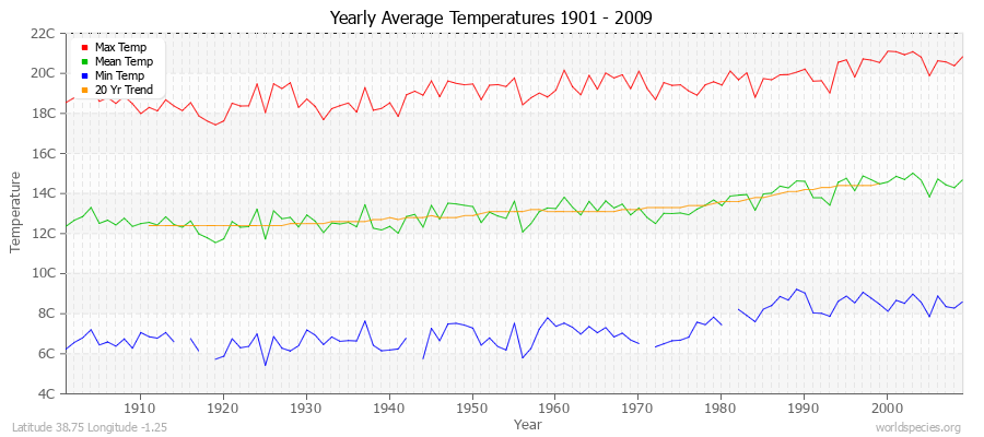 Yearly Average Temperatures 2010 - 2009 (Metric) Latitude 38.75 Longitude -1.25