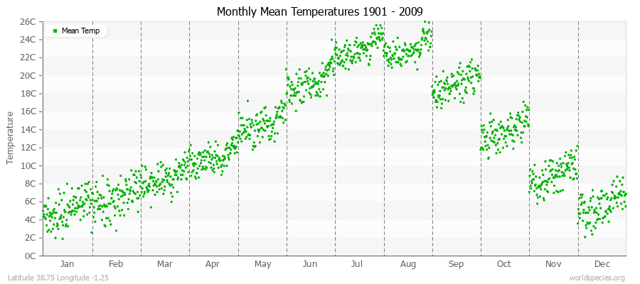 Monthly Mean Temperatures 1901 - 2009 (Metric) Latitude 38.75 Longitude -1.25