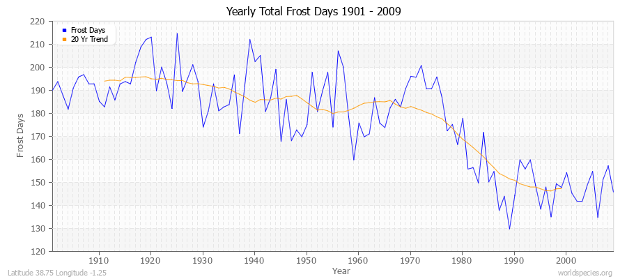 Yearly Total Frost Days 1901 - 2009 Latitude 38.75 Longitude -1.25