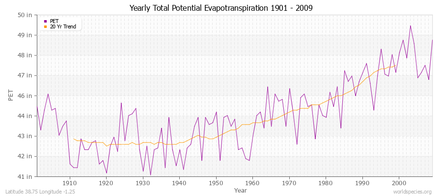 Yearly Total Potential Evapotranspiration 1901 - 2009 (English) Latitude 38.75 Longitude -1.25