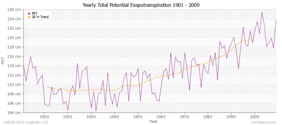 Yearly Total Potential Evapotranspiration 1901 - 2009 (Metric) Latitude 38.75 Longitude -1.25